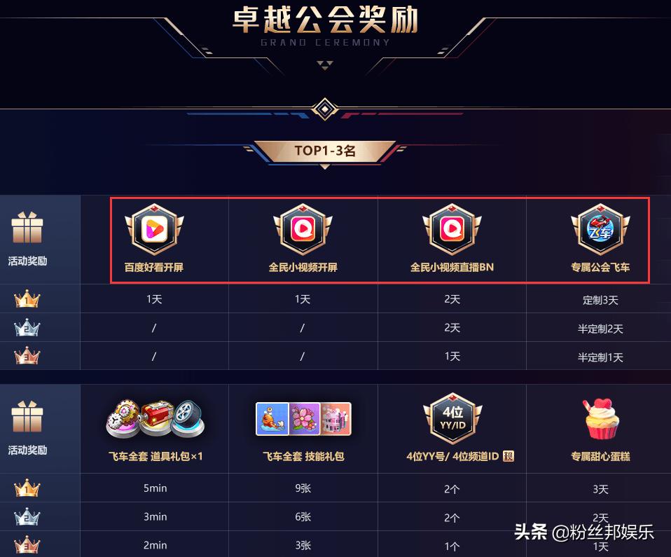 公会赛奖励资源_穿越火线yy分组格式_YY直播年度公会赛