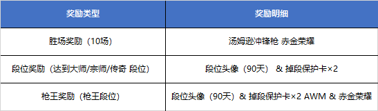 穿越火线枪战王者更新公告_穿越火线高清竞技大区12月29日补丁更新说明_枪王排位新内容掉段保护机制调整