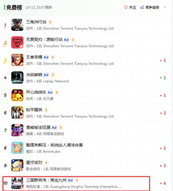 星辉娱乐：新游《三国群英传：策定九州》iOS游戏畅销榜最高排37，近日出售足球俱乐部