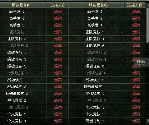 在CF贴吧中看到的2014年8月9号下午3:30《穿越火线》端游各大区在线人数统计