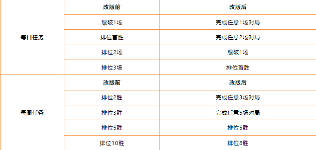 救世主角色更新_手游穿越火线赛季奖励_穿越火线季度手册系统调整
