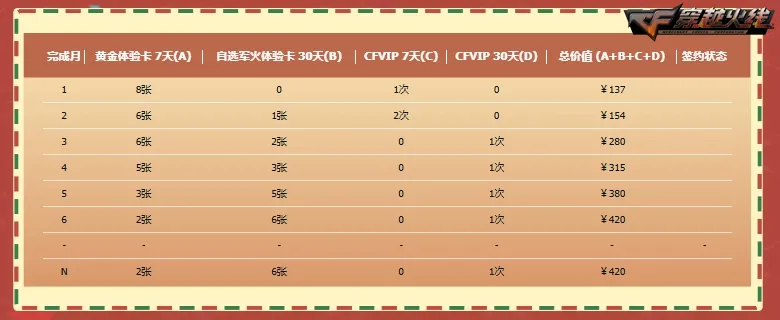 穿越火线灵狐者约定活动_穿越火线七周年时光机_灵狐者签约续约奖励
