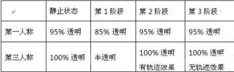 CF暗影模式怎么玩 暗影模式攻略介绍