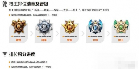 掌上穿越火线等级表_2025年穿越火线段位等级体系_穿越火线枪王之王段位要求
