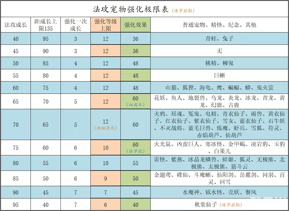 问道宝宝法伤5万_问道手游满强宠物成长上限一览_问道手游满强宠物哪只值得培养？
