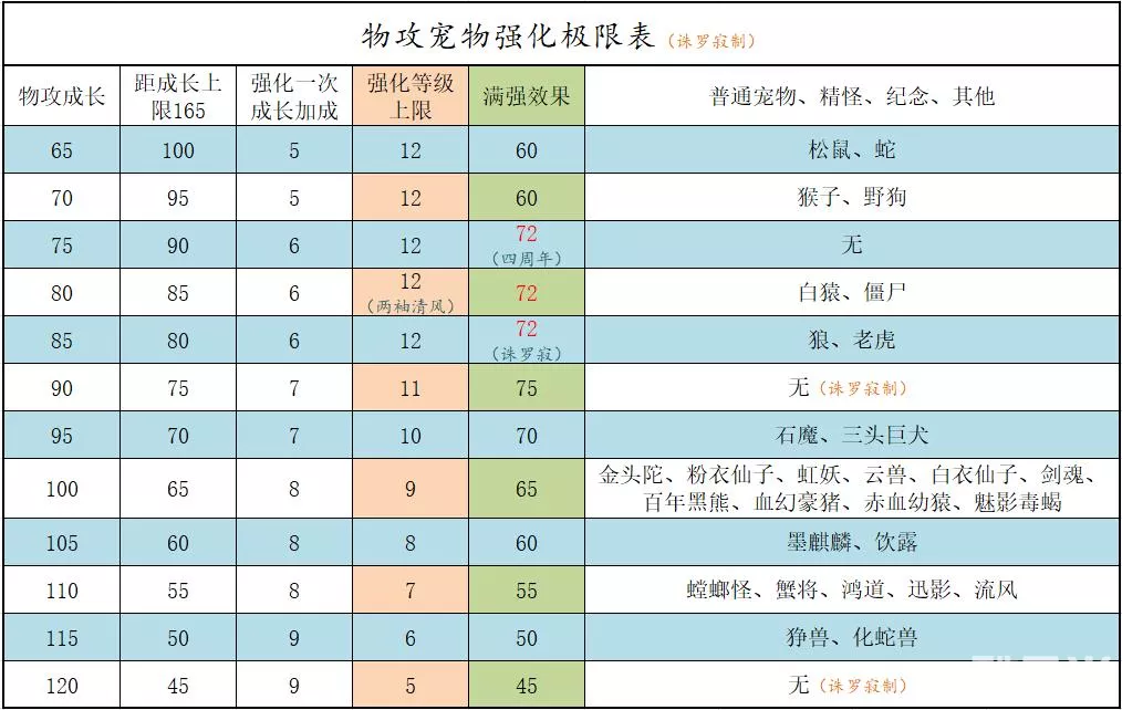 问道手游满强宠物成长上限一览_问道宝宝法伤5万_问道手游满强宠物哪只值得培养？