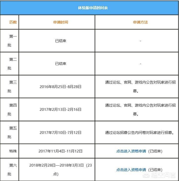 CF手游体验服申请条件_CF手游体验服申请方法_穿越火线体验服怎么进