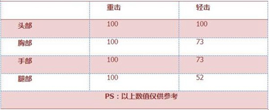 CF手游激光短刃巧克力评测