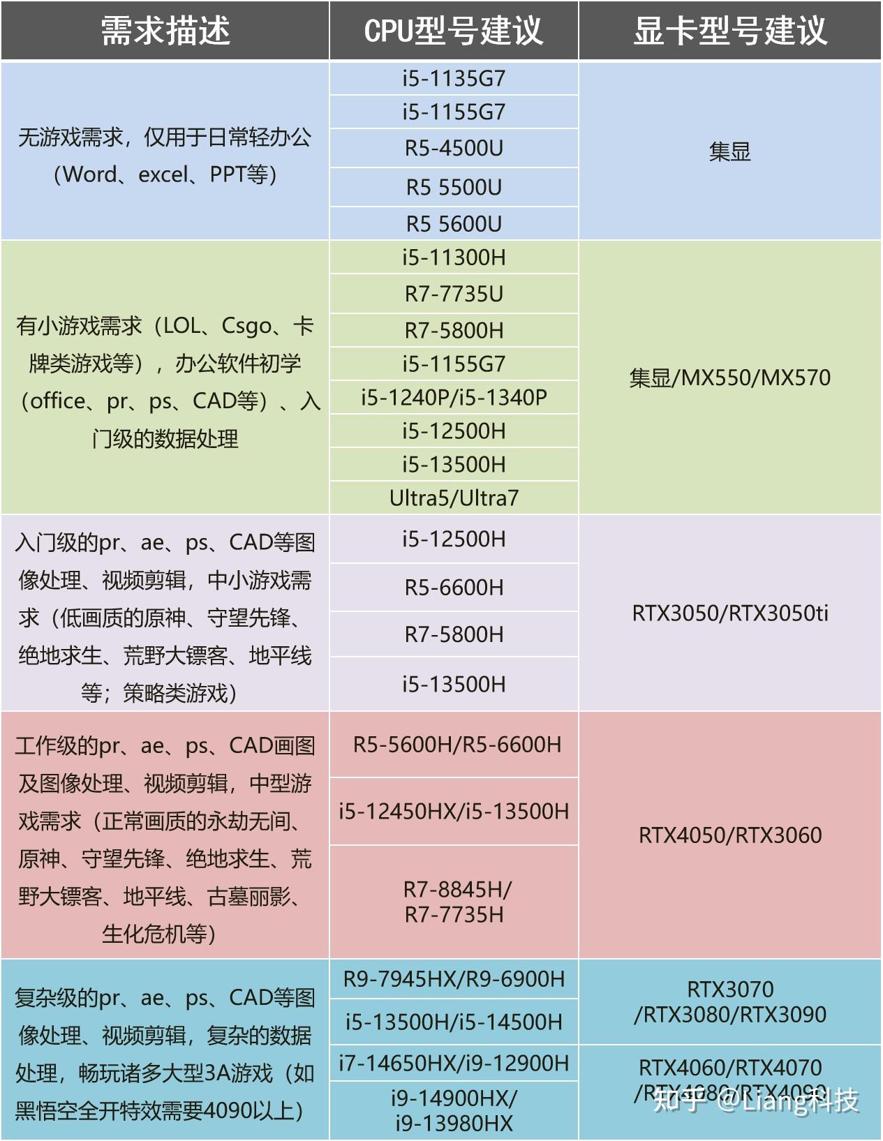 笔记本电脑CPU性能参数_笔记本电脑显卡选购指南_电脑怎么玩穿越火线