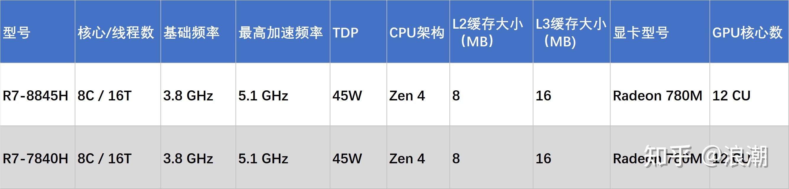 笔记本电脑显卡选购指南_笔记本电脑处理器选购指南_电脑怎么玩穿越火线