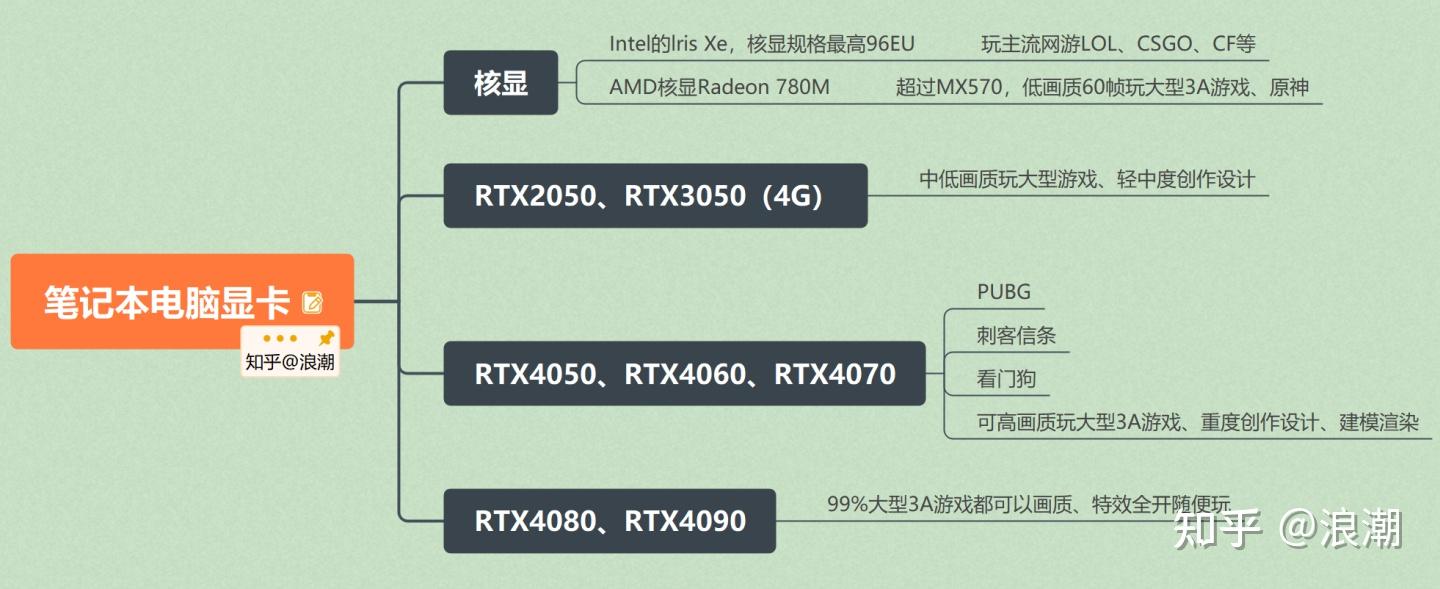 笔记本电脑显卡选购指南_电脑怎么玩穿越火线_笔记本电脑处理器选购指南