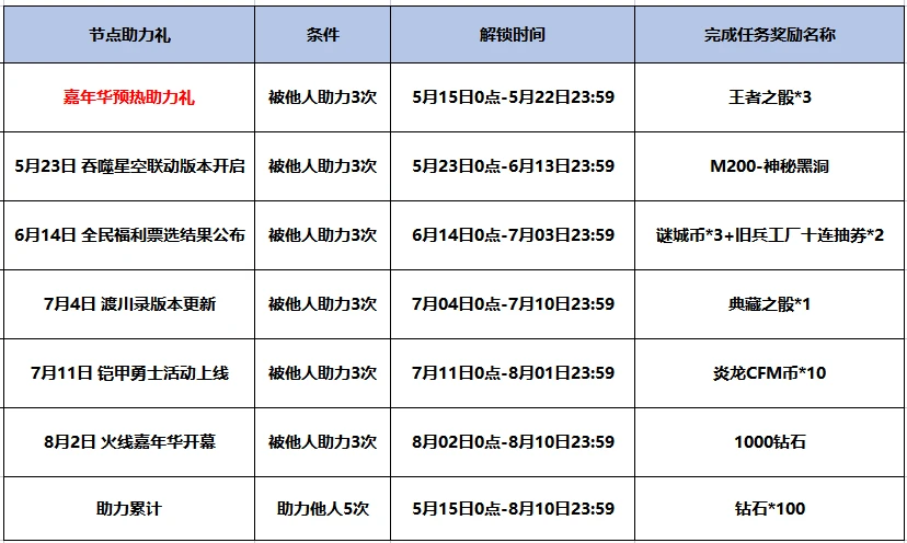 全民票选福利武器_2025火线嘉年华预约活动_2025穿越火线活动
