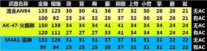 穿越火线an94鎏金_AN94伤害测试_AN94流金94评测