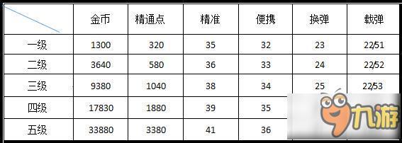 CF手游FAMAS好不好用 FAMAS武器详解