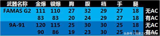 穿越火线famas_穿越火线FAMAS G2测评_GP神器FAMAS G2性能分析