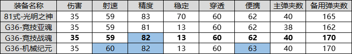 穿越火线G36竞技战魂评测_类81式武器G36性能分析_穿越火线之战魂