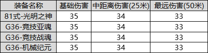 穿越火线之战魂_穿越火线G36竞技战魂评测_类81式武器G36性能分析