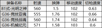 穿越火线之战魂_穿越火线G36竞技战魂评测_类81式武器G36性能分析