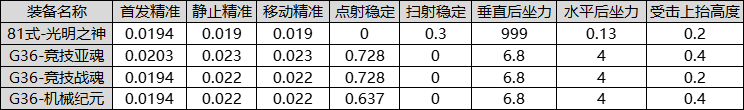 类81式武器G36性能分析_穿越火线G36竞技战魂评测_穿越火线之战魂