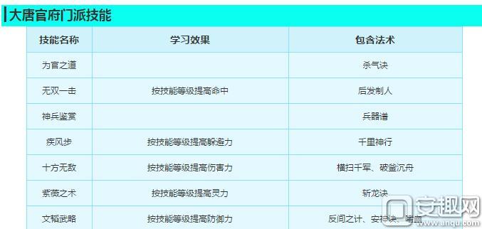大唐官府技能选择_梦幻西游符石表_梦幻西游大唐官府加点攻略