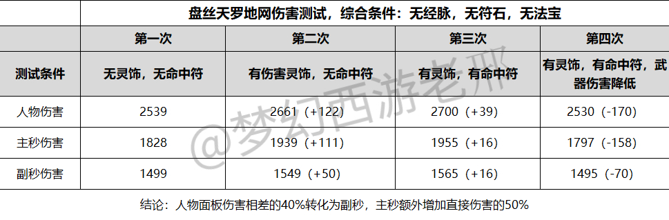 梦幻西游盘丝天罗地网输出测试_梦幻西游符石表_梦幻西游盘丝天罗地网伤害提升方法