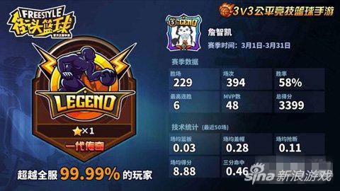 qq篮球网页游戏_街头篮球手游钢炮打法_街头篮球手游PG上分技巧