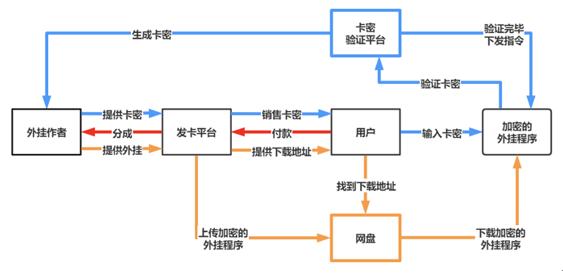 游戏外挂发卡平台_卡密模式游戏外挂_穿越火线外挂在哪下载