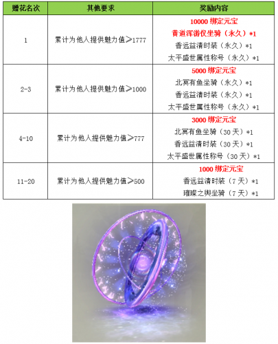 清源神将奖励_天龙3d官网_天龙3D白色情人节新服活动