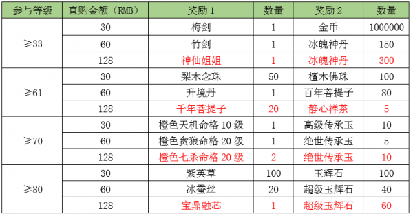 清源神将奖励_天龙3D白色情人节新服活动_天龙3d官网
