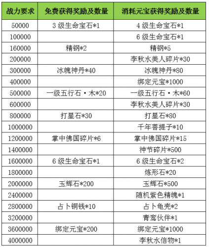 天龙3d官网_天龙3D白色情人节新服活动_清源神将奖励