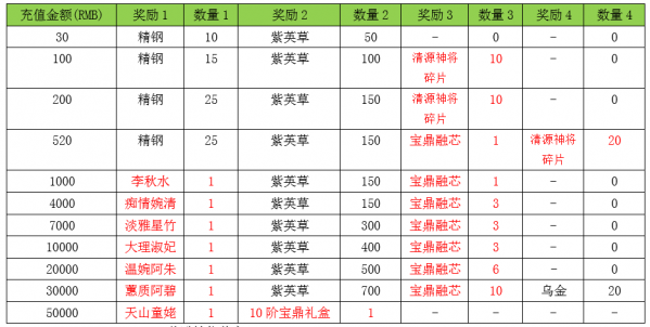 清源神将奖励_天龙3D白色情人节新服活动_天龙3d官网