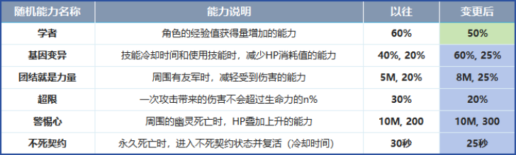 穿越火线生化追击觉醒系统新地图_穿越火线梦魇边缘生化模式更新_穿越火线终结者 游戏 模式