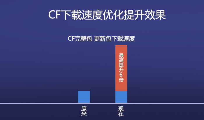 CF客户端下载提速_穿越火线 下载安装_CF自动更新包速度优化