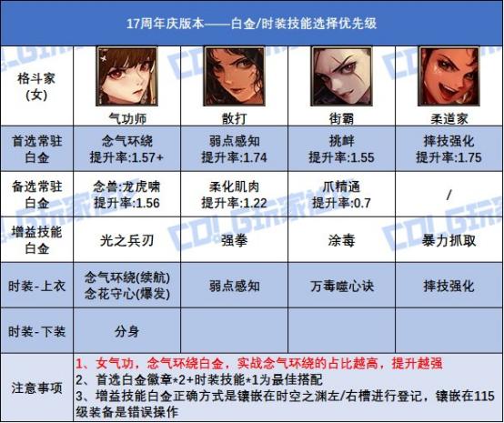 dnf各职业觉醒图片_全职业白金徽章技能选择搭配_17周年庆白金徽章获取途径