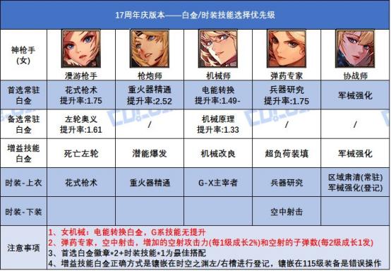 dnf各职业觉醒图片_全职业白金徽章技能选择搭配_17周年庆白金徽章获取途径