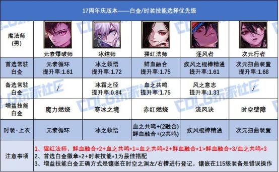 17周年庆白金徽章获取途径_dnf各职业觉醒图片_全职业白金徽章技能选择搭配