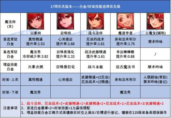 全职业白金徽章技能选择搭配_dnf各职业觉醒图片_17周年庆白金徽章获取途径