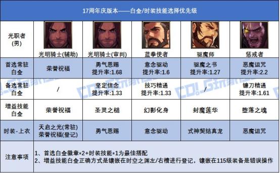 全职业白金徽章技能选择搭配_17周年庆白金徽章获取途径_dnf各职业觉醒图片