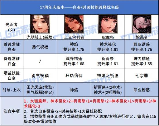 全职业白金徽章技能选择搭配_dnf各职业觉醒图片_17周年庆白金徽章获取途径