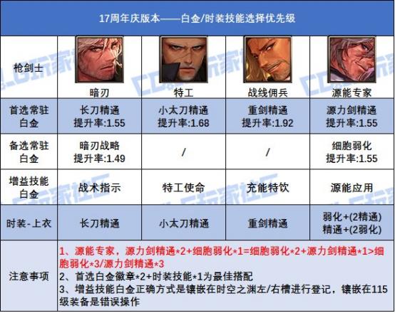 17周年庆白金徽章获取途径_全职业白金徽章技能选择搭配_dnf各职业觉醒图片