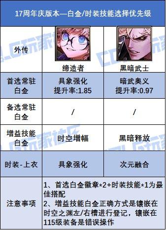 dnf各职业觉醒图片_17周年庆白金徽章获取途径_全职业白金徽章技能选择搭配