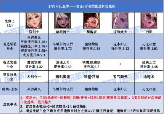 全职业白金徽章技能选择搭配_17周年庆白金徽章获取途径_dnf各职业觉醒图片