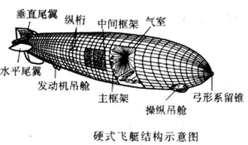 齐柏林飞艇历史_一战空战_第一次世界大战空中兵器发展