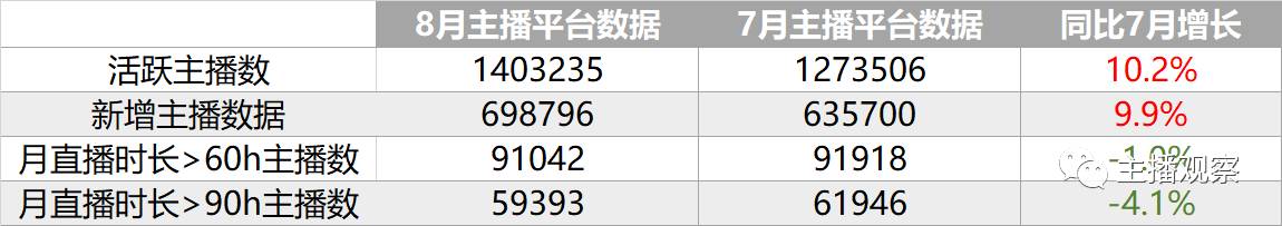 八大直播平台活跃主播达140万,绝地求生和王者成最火直播游戏