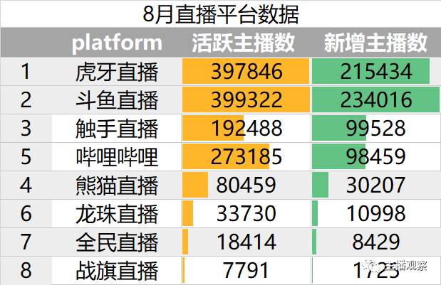 虎牙直播手游穿越火线_8月直播行业报告_虎牙斗鱼触手平台主播数据