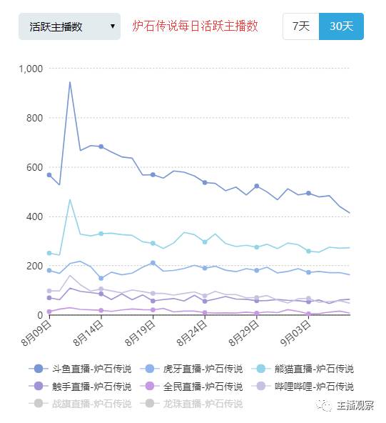 虎牙直播手游穿越火线_8月直播行业报告_虎牙斗鱼触手平台主播数据