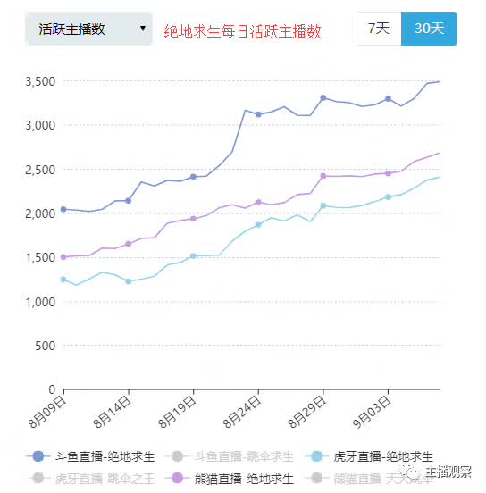 虎牙直播手游穿越火线_虎牙斗鱼触手平台主播数据_8月直播行业报告