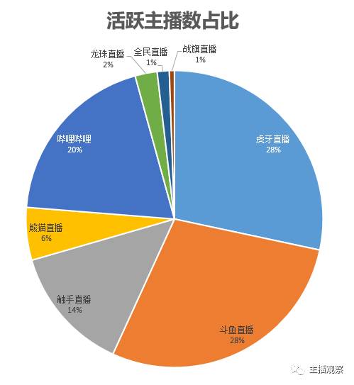 虎牙直播手游穿越火线_8月直播行业报告_虎牙斗鱼触手平台主播数据