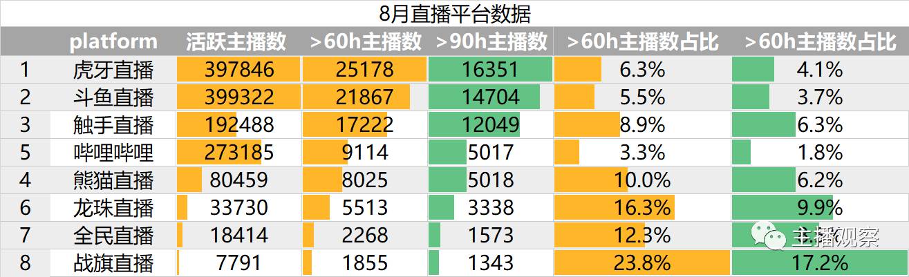 虎牙斗鱼触手平台主播数据_虎牙直播手游穿越火线_8月直播行业报告