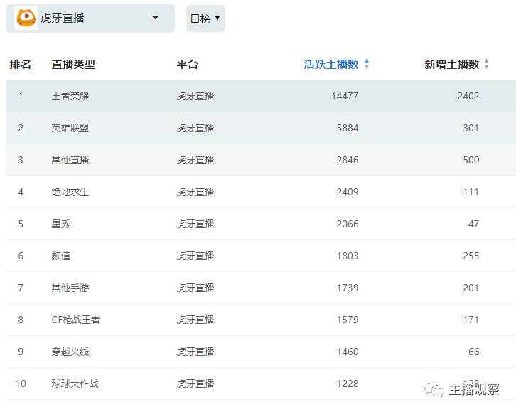 8月直播行业报告_虎牙直播手游穿越火线_虎牙斗鱼触手平台主播数据